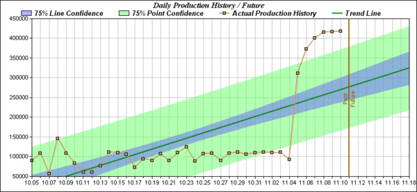 Daily production